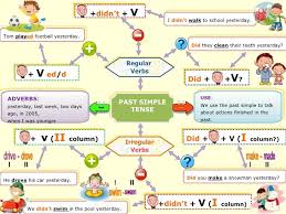 Mapa Mental De Simple Present Pesquisa Google Mapa Mental Mapas Mentais Mapa