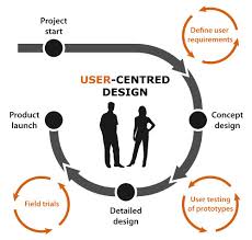 Ucd Process Diagram Tom Wellings User Centered Design