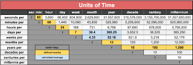 Maybe you would like to learn more about one of these? Unit Of Time Wikipedia