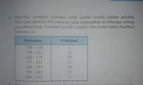 Terjawab • terverifikasi oleh ahli. 6 Diberikan Distribusi Frekuensi Untuk Jumlah Komisi Dalam Puluhanribu Yang Diterima 100 Brainly Co Id