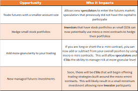 micro e mini futures the new dimension they add for ctas