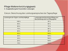 Personalschlüssel tagespflege berechnen / rib software — rib itwo 5d bim : Pflege Weiterentwicklungsgesetz Neuerungen Und Auswirkungen Der Pflegereform Fur Die Ambulante Und Stationare Pflege Ppt Herunterladen