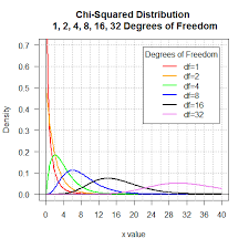 Probability Chi Squared Distribution