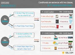 The First Conditional Conditional Sentences Type 1 Rules Examples 7 E S L Learn English Grammar Learn English English Grammar
