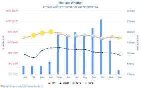 Day duration 11 h 44 min. Thailand Weather 2021 Climate And Weather In Thailand The Best Time And Weather To Travel To Thailand Travel Weather And Climate Description