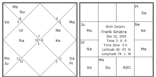 Frank Sinatra Birth Chart Frank Sinatra Kundli Horoscope