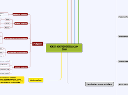 A) mampu menjaga kelangsungan hidup manusia dengan jalan berkembang biak dan berketurunan. Konsep Asas Fiqh Kekeluargaan Islam Mindmap