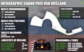 Volg live de kwalificatie voor de formule 1 grand prix van hongarije. Preview F1 Alles Wat Je Moet Weten Over De Gp Van Rusland Sportnieuws