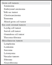 The testicular cancer stages are as follows: Testicular Tumors What Radiologists Need To Know Differential Diagnosis Staging And Management Radiographics