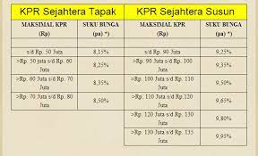 Suku bunga sebenarnya adalah 10.45%, tapi selama 12 bulan pertama anda hanya dikenai suku bunga 9.75%. Berikut Perhitungan Suku Bunga Kpr Btn Kodebanks Net 2021