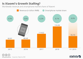 Chart Is Xiaomis Growth Stalling Statista