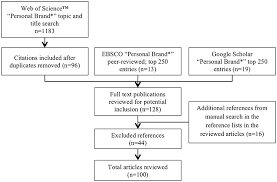A gauge of marketing effectiveness measured by the ability of a customer to recognize and/or recall a name, image or other mark. Frontiers Personal Branding Interdisciplinary Systematic Review And Research Agenda Psychology