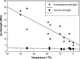 Review Of Ice And Snow Runway Pavements Sciencedirect