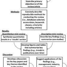 Below are two examples of synthesis: An Example Outline For Writing A Mini Review Article Download Scientific Diagram