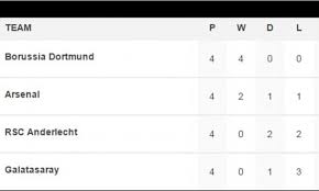 Antalyaspor in actual season average scored 1.14 goals per match. Arsenal Dortmund Galatasaray Anderlecht