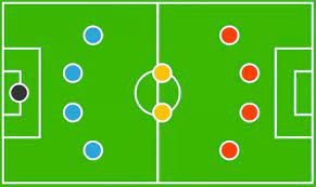 Disesuaikan dengan ukuran lapangan b. 8 Jenis Formasi Sepak Bola Berisi Penjelasan Kelebihan Kekurangan