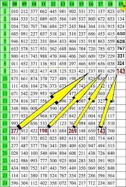 Thai Lottery 3up Chart Lottery Games Lottery Tips