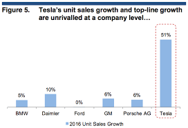 One Wall Street Analyst Says Teslas An Extreme Growth