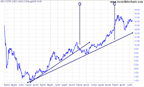 Incredible Charts Trendlines