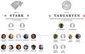 The targaryen family tree jon snow needs. Game Of Thrones Daenerys Knows She S Related To Jon Snow Time