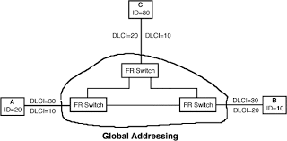 Frame relay is a wan technology. Connection Identifier An Overview Sciencedirect Topics