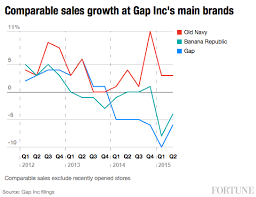 Gap Incs Problems In One Chart Old Navy Is Its Best