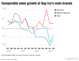 gap incs problems in one chart old navy is its best