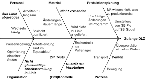 Es kann bei der ursachenfindung helfen, da es den anwender dazu bringt, sich entlang bestimmter pfade zu potenziellen ursachen vorzutasten, bis die wurzel des. Ishikawa Diagramm Mcg Experts