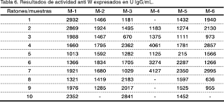 Estandarizacion De Ensayos Inmunoenzimaticos Elisa Para La Cuantificacion De Anticuerpos Igg Inducidos Por Una Vacuna De Vesiculas De Membrana Externa De Los Serogrupos A Y W135 De Neisseria Meningitidis