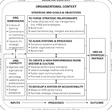 2 The Peterson Model Of Strategic Human Resource Development
