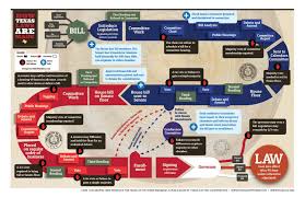 Infographic How A Bill Becomes A Law Sbisd Legislative