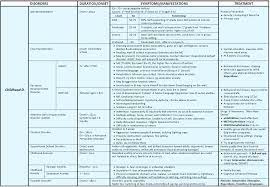 Dsm V Disorders The Ultimate Mega Summary Childhood Disorders Counseling Psychology Therapy Counseling Social Work Exam