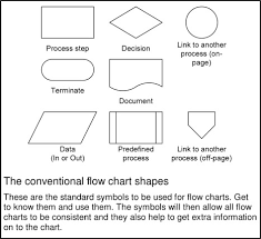 Flowcharts use special shapes to represent different types of actions or steps in a process. Flowchart An Overview Sciencedirect Topics