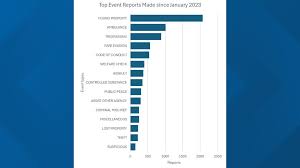 Image result for tbn:GHDRdQlEOjz7fM::www.lightrailnow.org/images02/transit-graph-safety-per-pm-avg-2002-04_lrn.gif