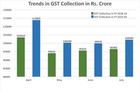 Gst Revenue Collection For July 2019 1 02 083 Crore Total