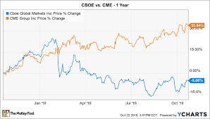 better buy cme group inc vs cboe the motley fool