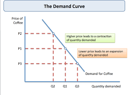 Theory Of Demand Economics Tutor2u