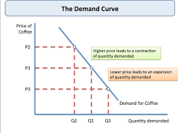 theory of demand economics tutor2u