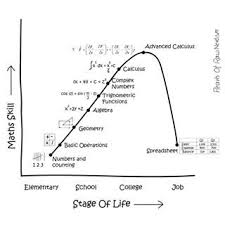 Life And Maths Sigh Calculus Math Skills Complex Numbers