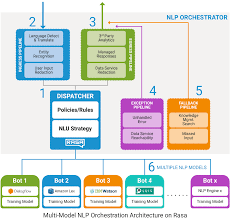 The world of service delivery is constantly evolving. Multi Model Nlp Bot Orchestration Servisbot Ai