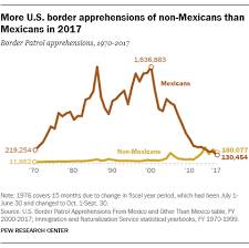 U S Mexico Border Apprehensions Increased In 2018 Pew