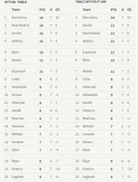 More statistics tables can be accessed from the 'statistics' dropdown list on the league navigation menu. La Liga Table Vbet News