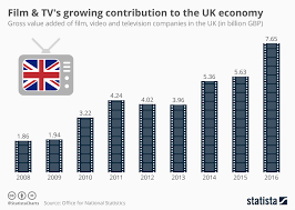 Chart Film Tvs Growing Contribution To The Uk Economy