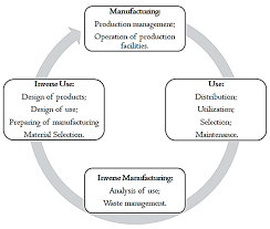 Sustainability Free Full Text Sustainable And Smart Manufacturing An Integrated Approach Html
