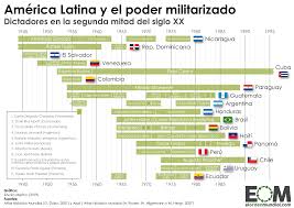 Mapa conceptual de la guerra fria. Las Dictaduras En America Latina Desde 1945 Mapas De El Orden Mundial Eom