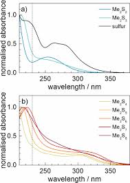 Posted on may 11, 2012 by pinko. Uv Vis Spectra Extracted From Chromatographic Peaks Of Polysulfides And Download Scientific Diagram
