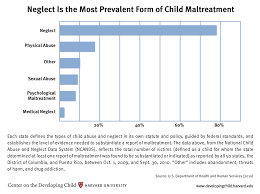 neglect center on the developing child at harvard university