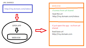 Hello guys , my boss wants me to build webview apps then publish to appstore. Ios App Load Url In Webview From Browser Stack Overflow