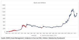 10 % pro jahr, die ebenfalls die alte berechnungsmethode. Treiben Kriege Und Inflation Den Goldpreis Wirklich Nach Oben