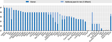 In general terms, a retiree can enjoy a lifestyle far better than available in the home country, with the same funds. Current Retirement Ages Pensions At A Glance 2019 Oecd And G20 Indicators Oecd Ilibrary